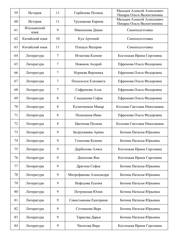 Список победителей и призеров окружного этапа ВсОШ 2024-2025_page-0004.jpg