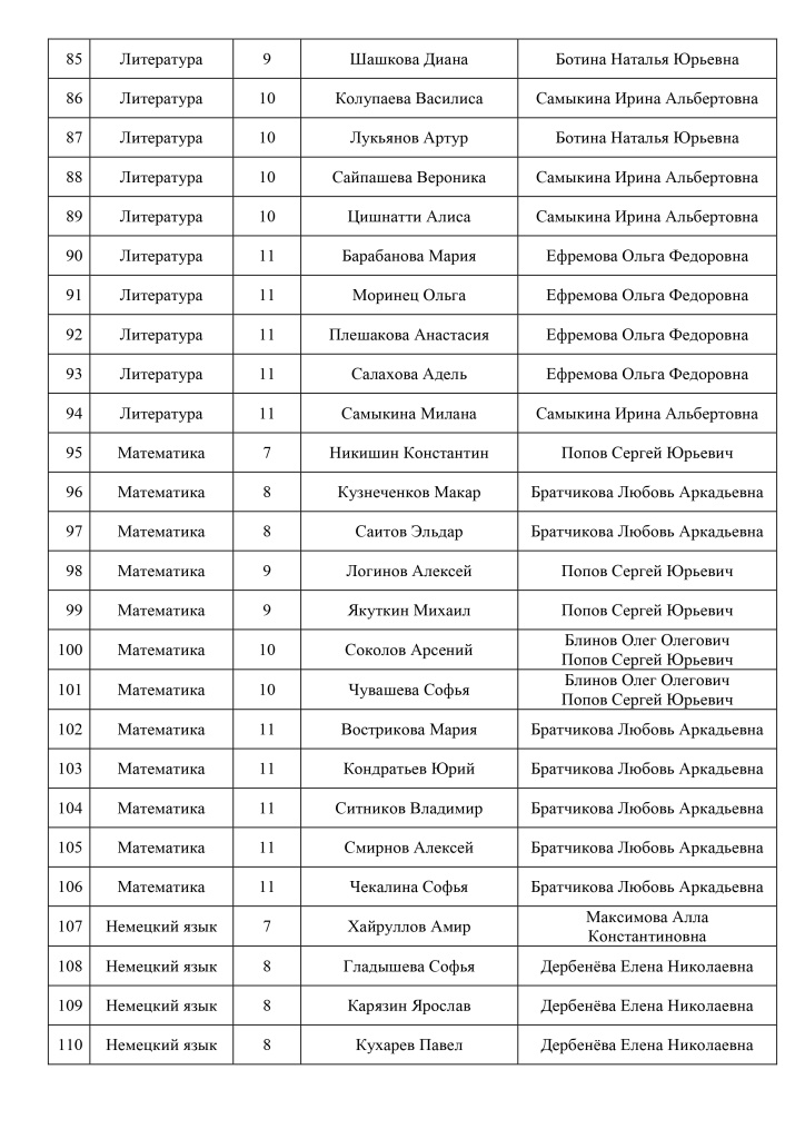 Список победителей и призеров окружного этапа ВсОШ 2024-2025_page-0005.jpg